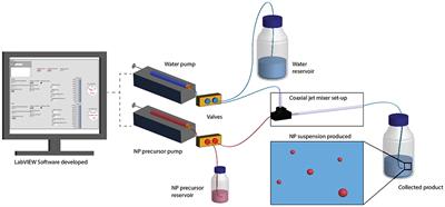 Automated and Continuous Production of Polymeric Nanoparticles